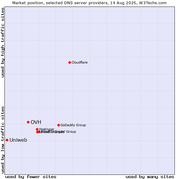 Market position of OVH vs. Uniweb