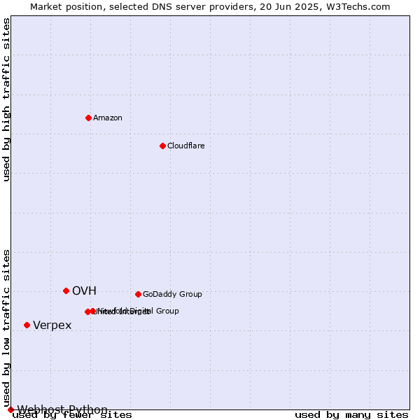 Market position of OVH vs. Verpex vs. Webhost Python