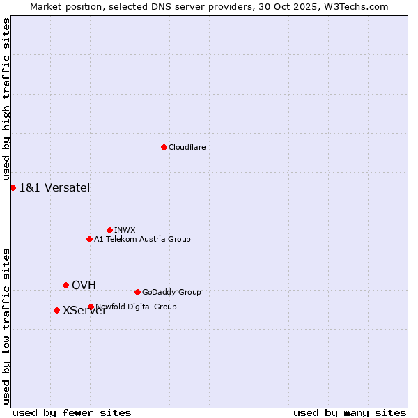 Market position of OVH vs. XServer vs. 1&1 Versatel