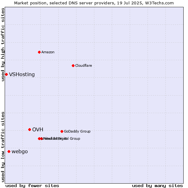 Market position of OVH vs. webgo vs. VSHosting