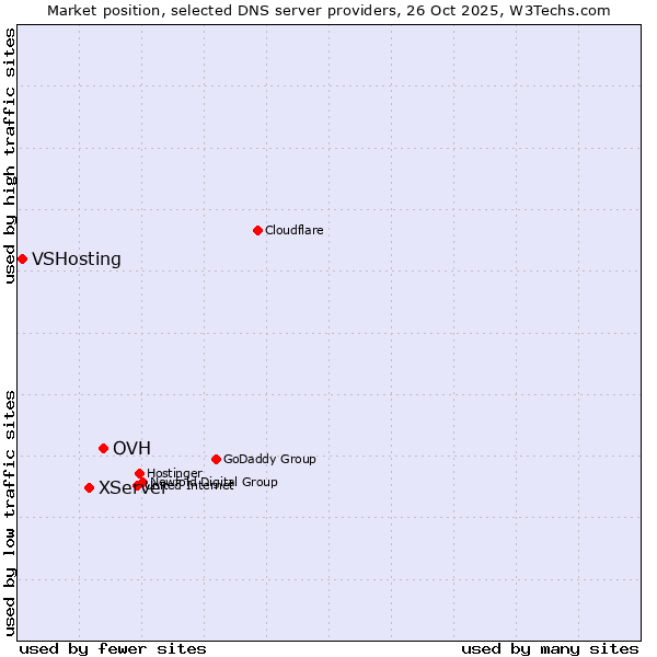 Market position of OVH vs. XServer vs. VSHosting
