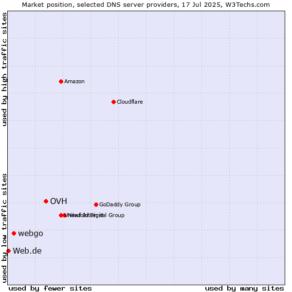 Market position of OVH vs. webgo vs. Web.de