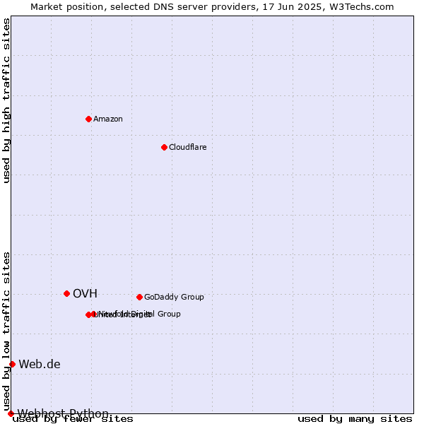 Market position of OVH vs. Web.de vs. Webhost Python