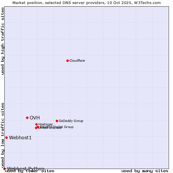 Market position of OVH vs. Webhost1 vs. Webhost Python