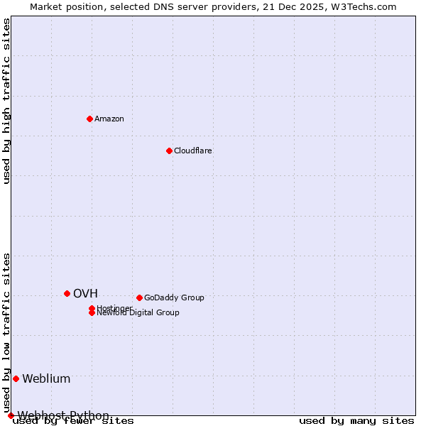 Market position of OVH vs. Weblium vs. Webhost Python