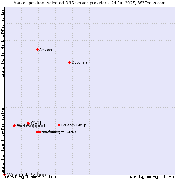 Market position of OVH vs. WebSupport vs. Webhost Python