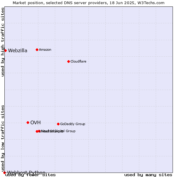 Market position of OVH vs. Webzilla vs. Webhost Python