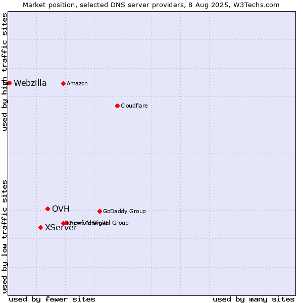 Market position of OVH vs. XServer vs. Webzilla