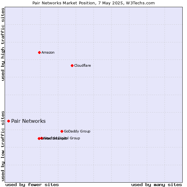 Market position of Pair Networks