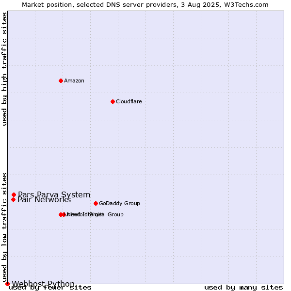 Market position of Pars Parva System vs. Pair Networks vs. Webhost Python
