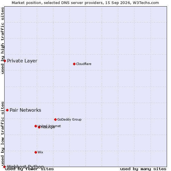 Market position of Pair Networks vs. Private Layer vs. Webhost Python