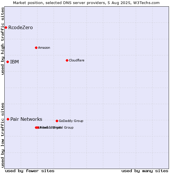 Market position of Pair Networks vs. IBM vs. RcodeZero