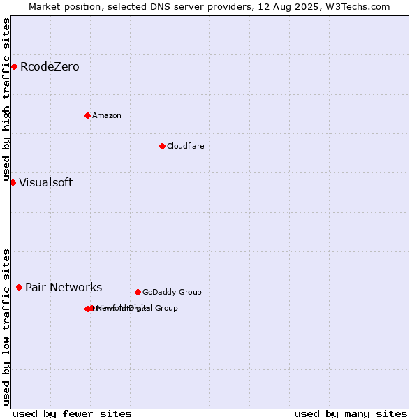 Market position of Pair Networks vs. RcodeZero vs. Visualsoft