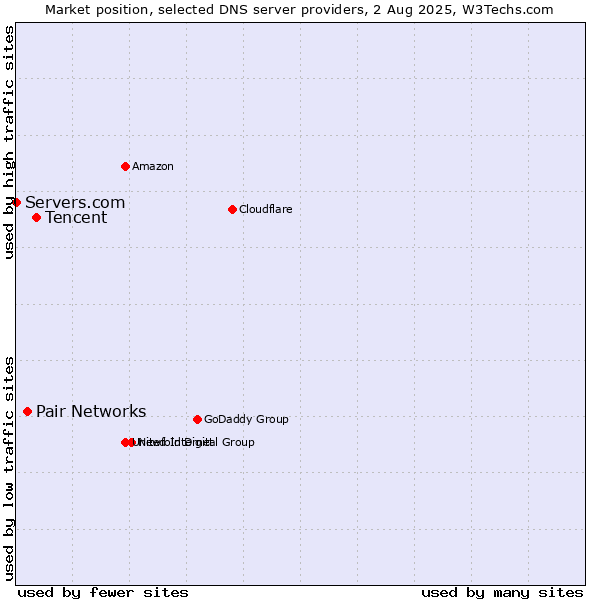 Market position of Tencent vs. Pair Networks vs. Servers.com