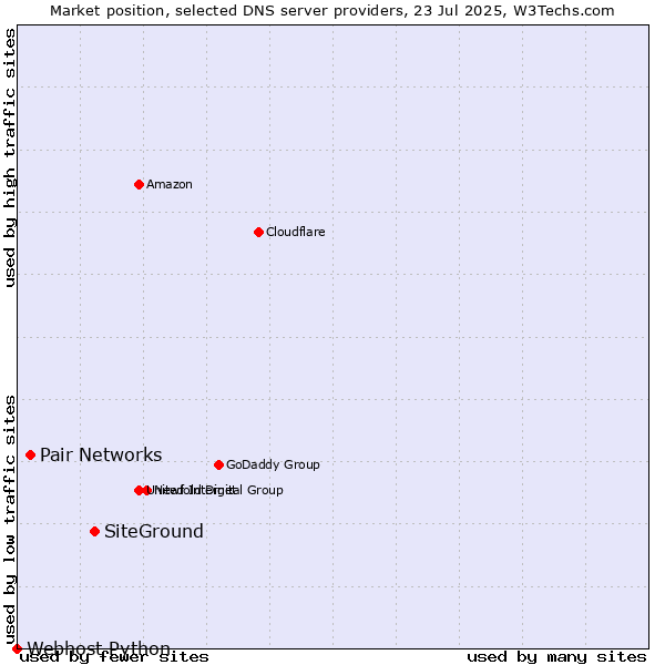 Market position of SiteGround vs. Pair Networks vs. Webhost Python