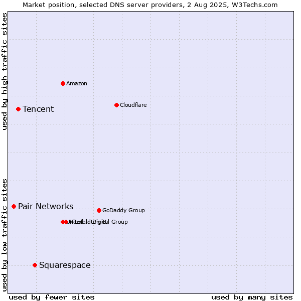 Market position of Squarespace vs. Tencent vs. Pair Networks