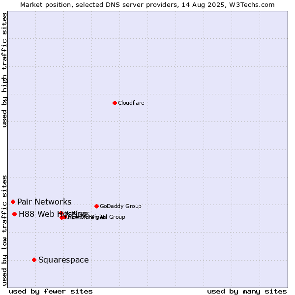 Market position of Squarespace vs. H88 Web Hosting vs. Pair Networks