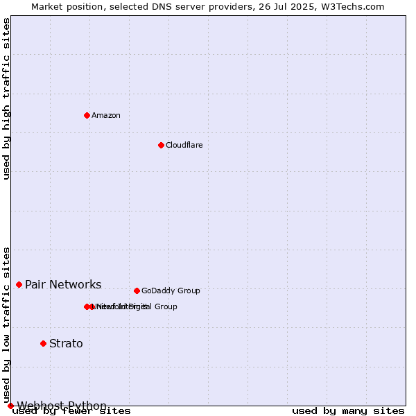Market position of Strato vs. Pair Networks vs. Webhost Python