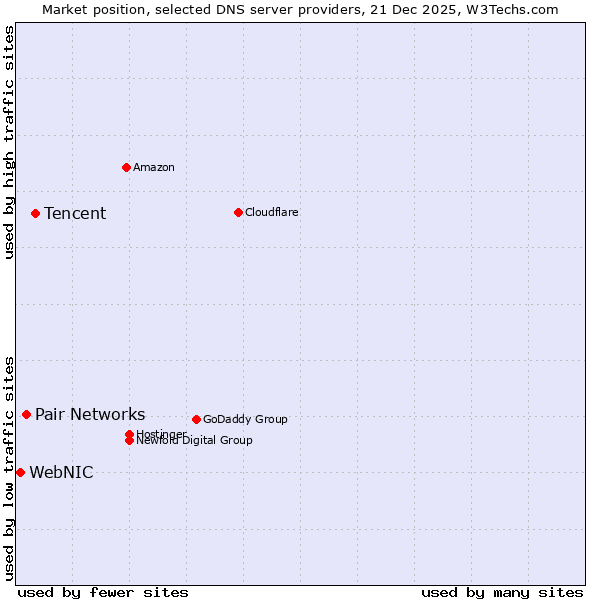 Market position of Tencent vs. Pair Networks vs. WebNIC