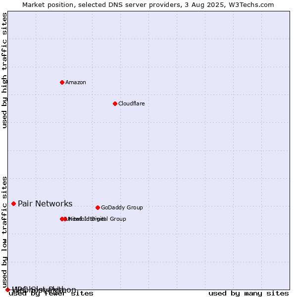 Market position of Pair Networks vs. Webhost Python vs. UPC Slovakia