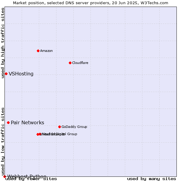 Market position of Pair Networks vs. VSHosting vs. Webhost Python