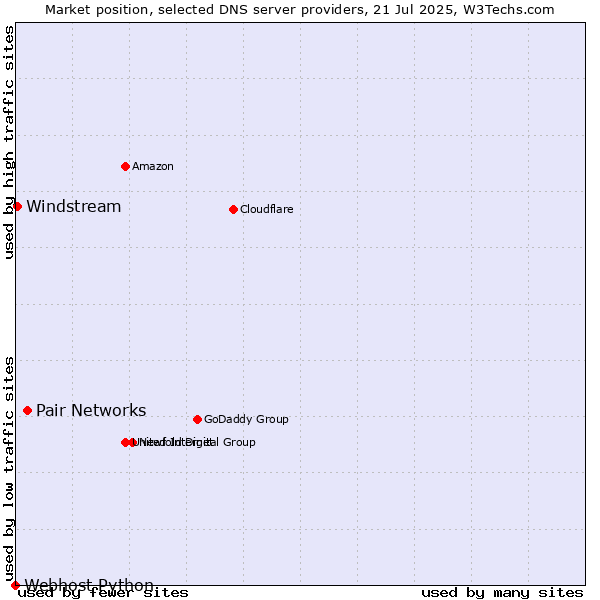 Market position of Pair Networks vs. Windstream vs. Webhost Python