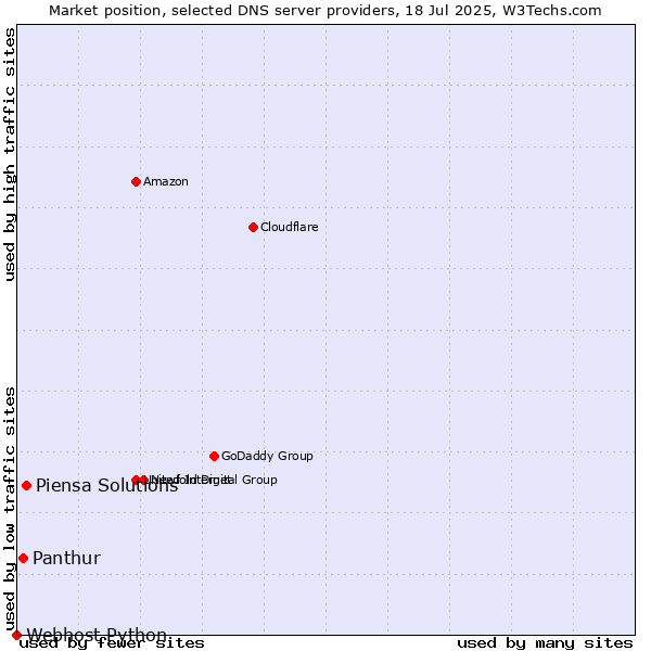 Market position of Piensa Solutions vs. Panthur vs. Webhost Python
