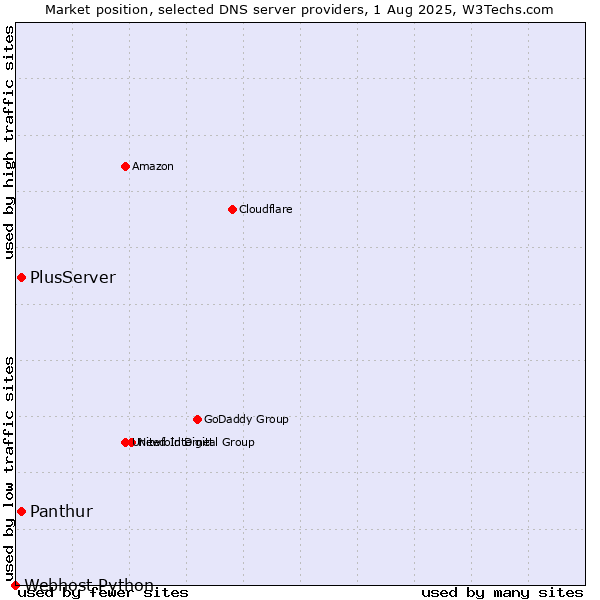 Market position of Panthur vs. PlusServer vs. Webhost Python