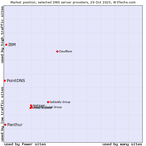 Market position of IBM vs. Panthur vs. PointDNS