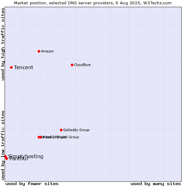 Market position of Tencent vs. Panthur vs. Simplyhosting