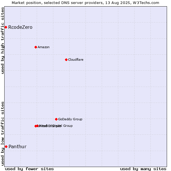 Market position of Panthur vs. RcodeZero