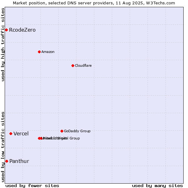 Market position of Vercel vs. Panthur vs. RcodeZero