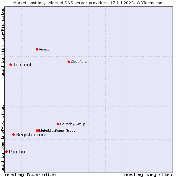 Market position of Register.com vs. Tencent vs. Panthur