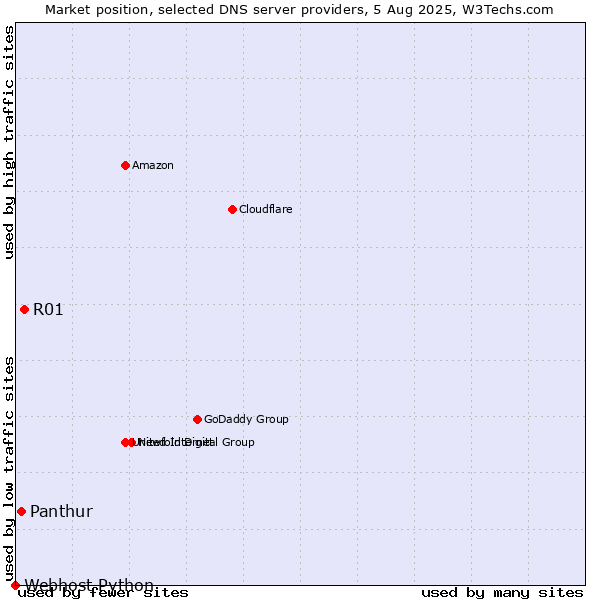 Market position of R01 vs. Panthur vs. Webhost Python
