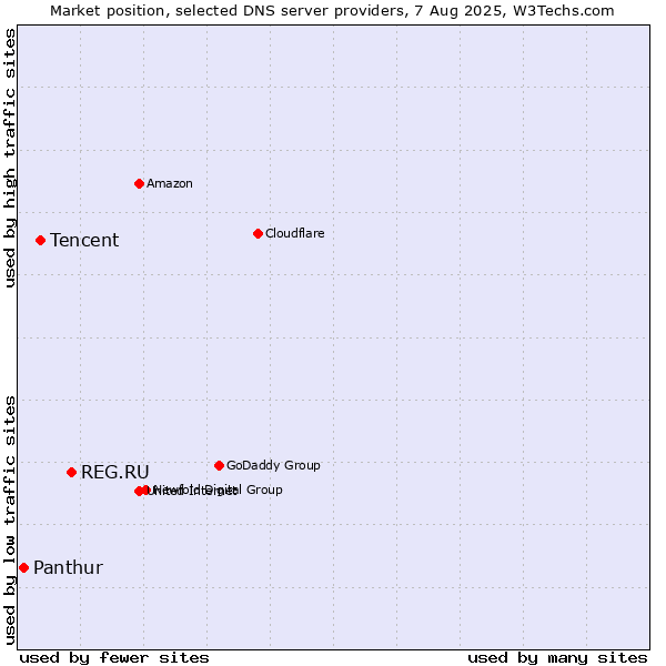 Market position of REG.RU vs. Tencent vs. Panthur