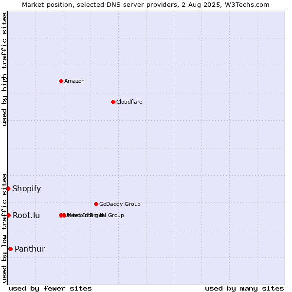 Market position of Panthur vs. Root.lu vs. Shopify