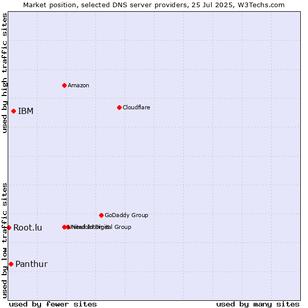Market position of IBM vs. Panthur vs. Root.lu