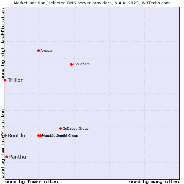 Market position of Panthur vs. Root.lu vs. Trillion