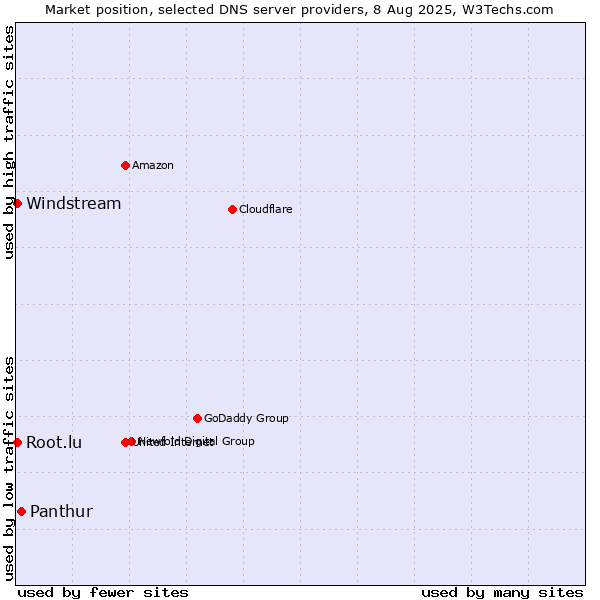 Market position of Panthur vs. Windstream vs. Root.lu
