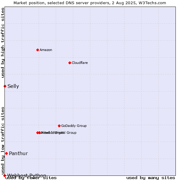 Market position of Panthur vs. Selly vs. Webhost Python