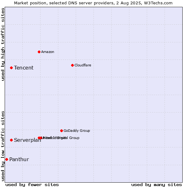Market position of Tencent vs. Serverplan vs. Panthur