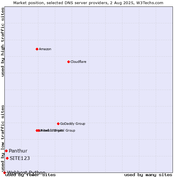 Market position of SITE123 vs. Panthur vs. Webhost Python