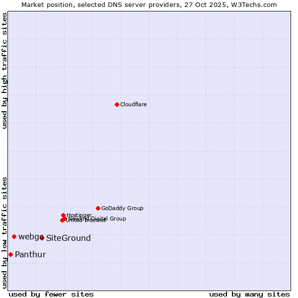 Market position of SiteGround vs. webgo vs. Panthur