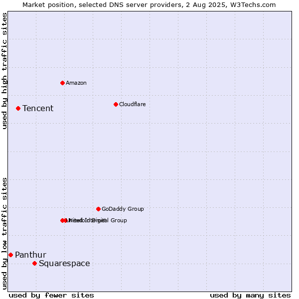 Market position of Squarespace vs. Tencent vs. Panthur