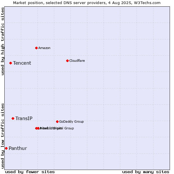 Market position of TransIP vs. Tencent vs. Panthur