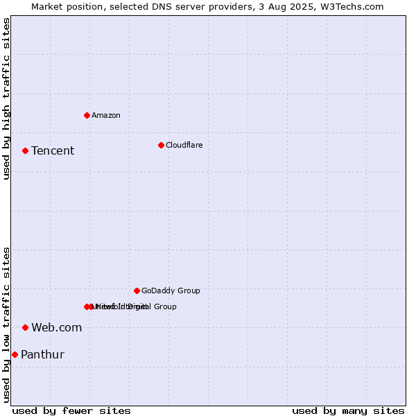 Market position of Tencent vs. Web.com vs. Panthur