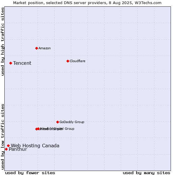 Market position of Tencent vs. Web Hosting Canada vs. Panthur