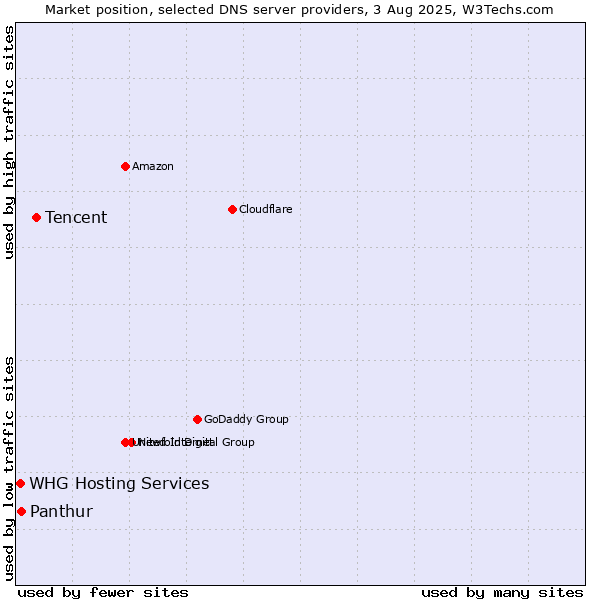 Market position of Tencent vs. Panthur vs. WHG Hosting Services