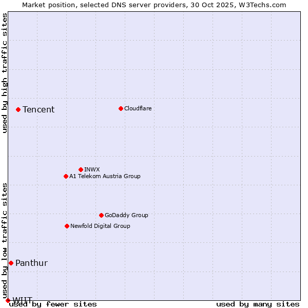 Market position of Tencent vs. Panthur vs. WIIT