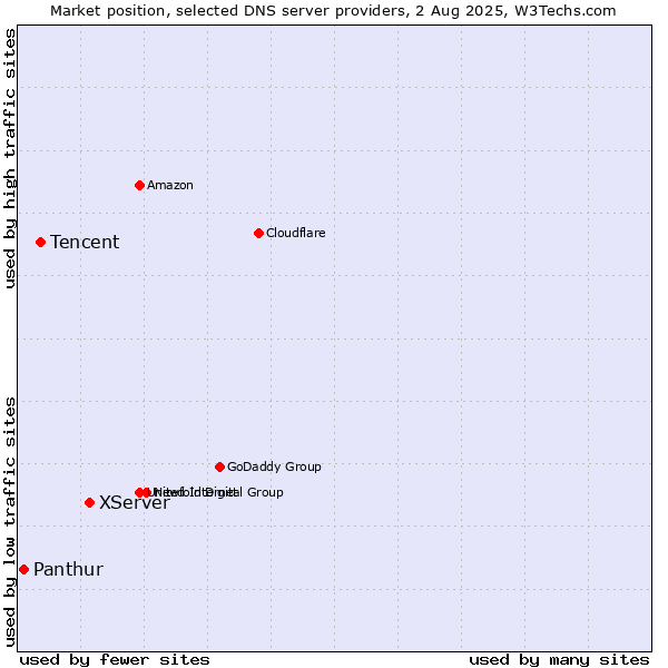 Market position of XServer vs. Tencent vs. Panthur